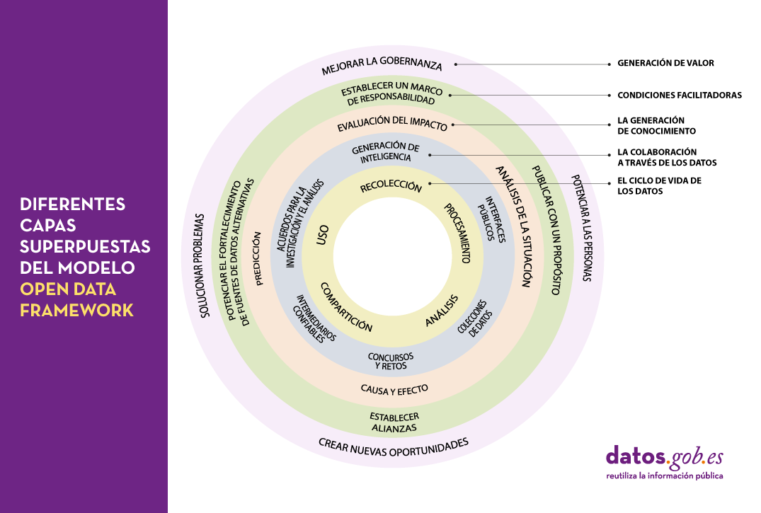 Framework de Open Data Policy Lab para la gobernanza de datos